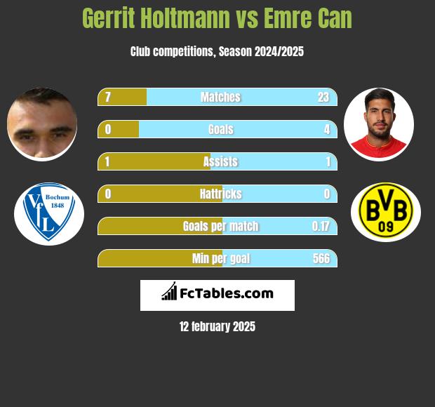 Gerrit Holtmann vs Emre Can h2h player stats