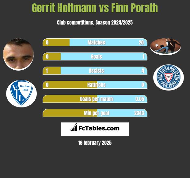 Gerrit Holtmann vs Finn Porath h2h player stats