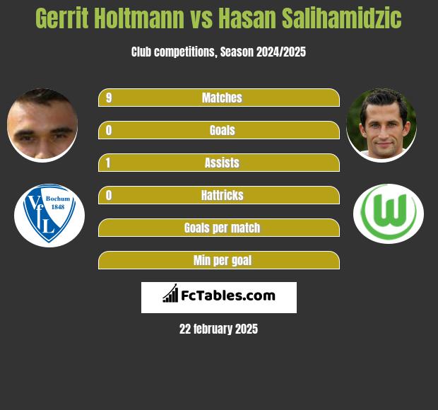 Gerrit Holtmann vs Hasan Salihamidzic h2h player stats