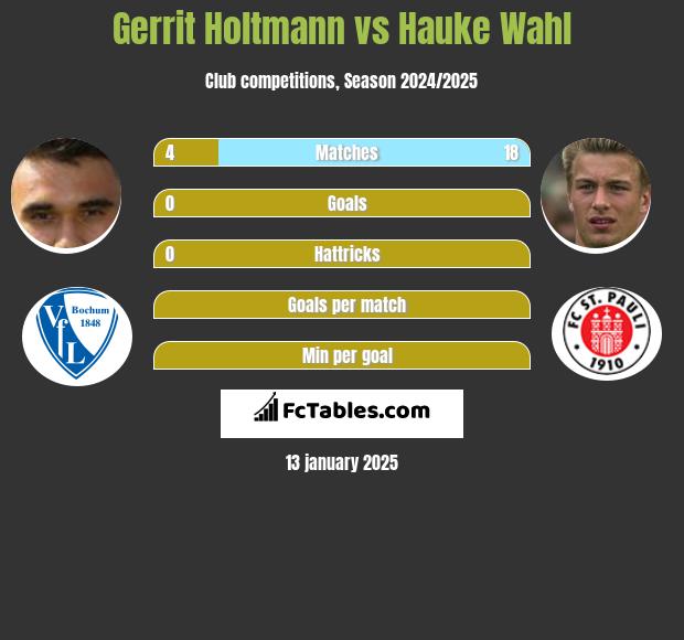 Gerrit Holtmann vs Hauke Wahl h2h player stats