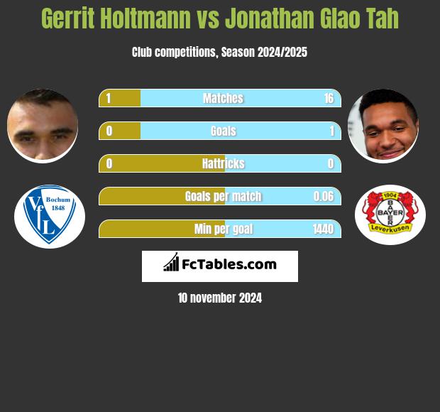 Gerrit Holtmann vs Jonathan Glao Tah h2h player stats