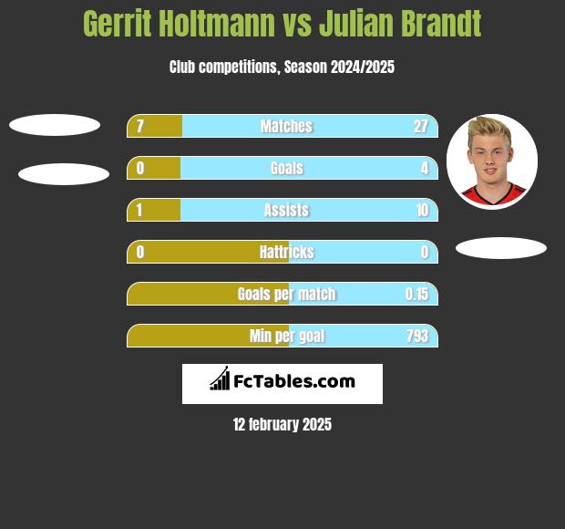 Gerrit Holtmann vs Julian Brandt h2h player stats