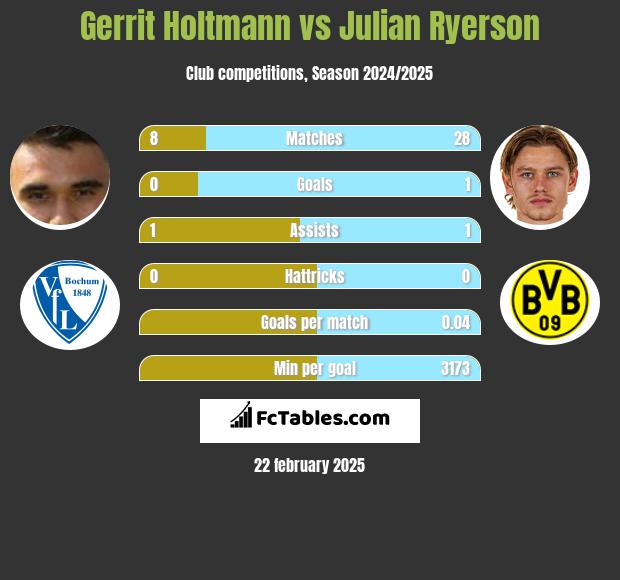 Gerrit Holtmann vs Julian Ryerson h2h player stats