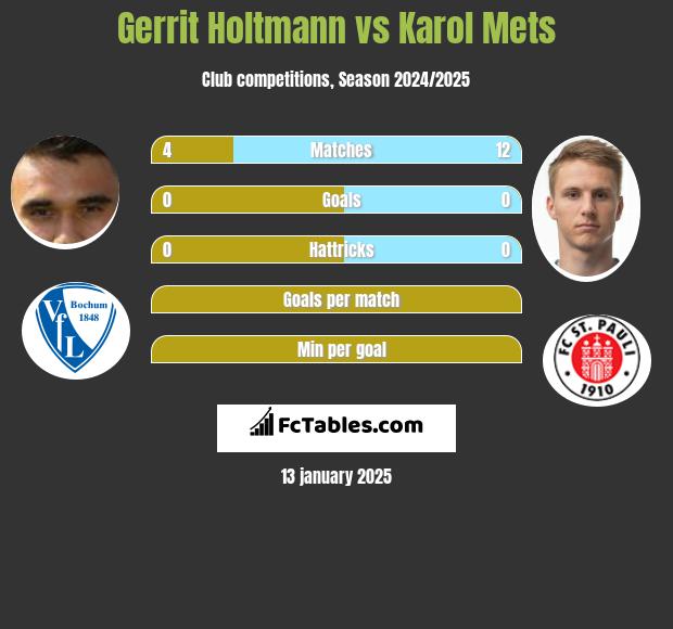 Gerrit Holtmann vs Karol Mets h2h player stats