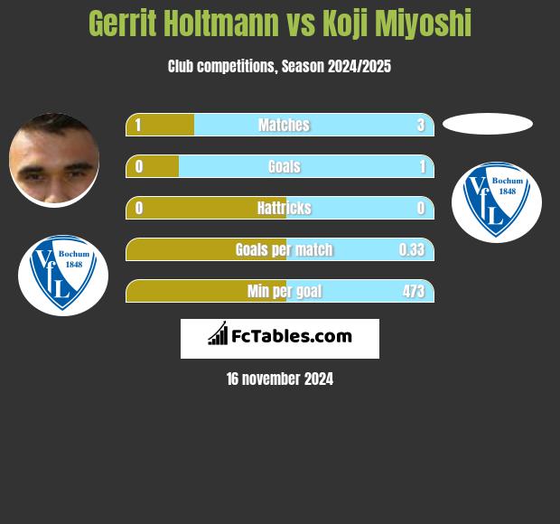 Gerrit Holtmann vs Koji Miyoshi h2h player stats