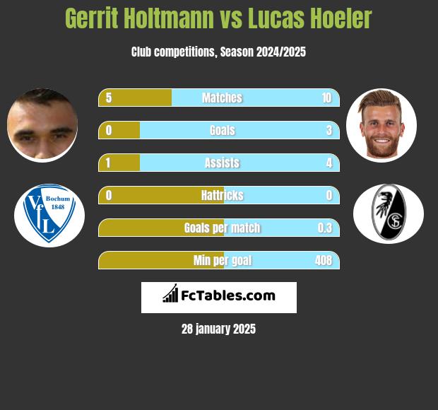 Gerrit Holtmann vs Lucas Hoeler h2h player stats