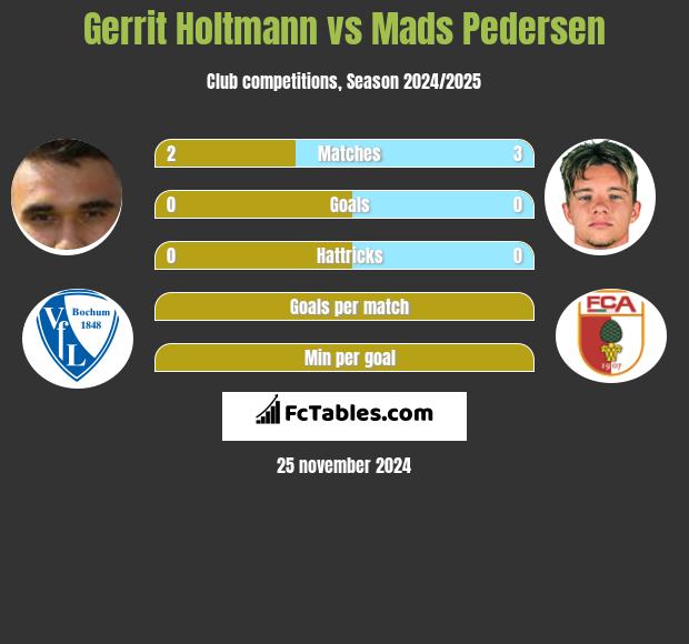 Gerrit Holtmann vs Mads Pedersen h2h player stats