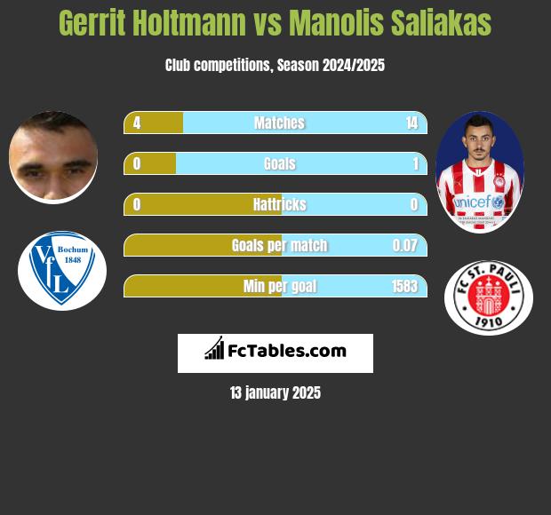 Gerrit Holtmann vs Manolis Saliakas h2h player stats