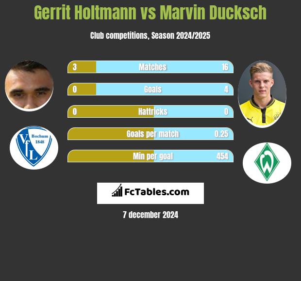 Gerrit Holtmann vs Marvin Ducksch h2h player stats