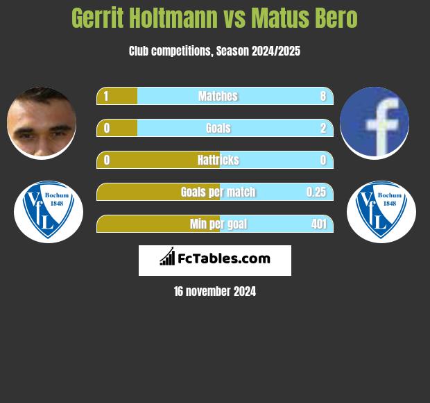 Gerrit Holtmann vs Matus Bero h2h player stats