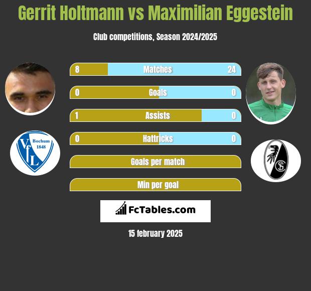 Gerrit Holtmann vs Maximilian Eggestein h2h player stats