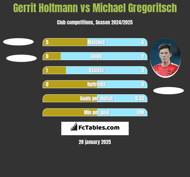 Gerrit Holtmann vs Michael Gregoritsch h2h player stats