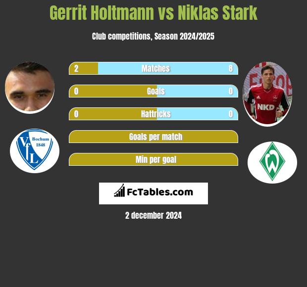 Gerrit Holtmann vs Niklas Stark h2h player stats