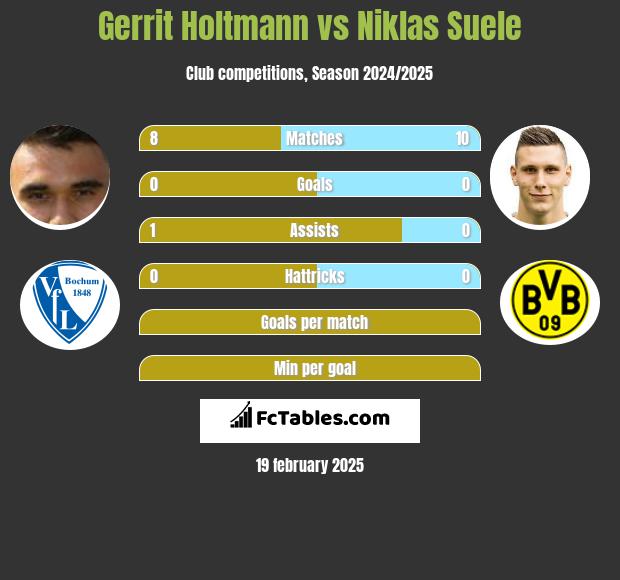 Gerrit Holtmann vs Niklas Suele h2h player stats