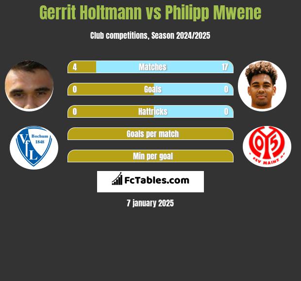 Gerrit Holtmann vs Philipp Mwene h2h player stats