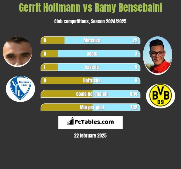 Gerrit Holtmann vs Ramy Bensebaini h2h player stats