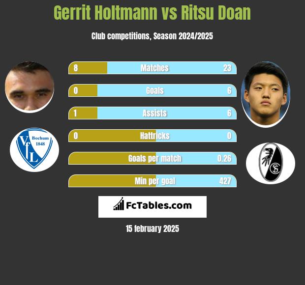 Gerrit Holtmann vs Ritsu Doan h2h player stats