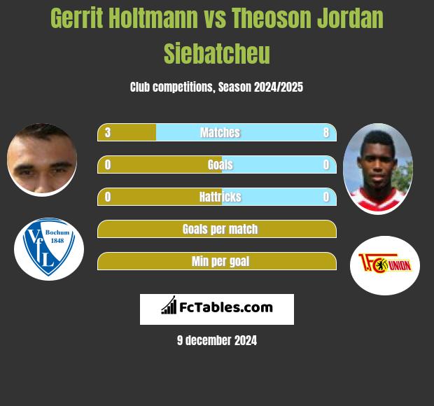 Gerrit Holtmann vs Theoson Jordan Siebatcheu h2h player stats