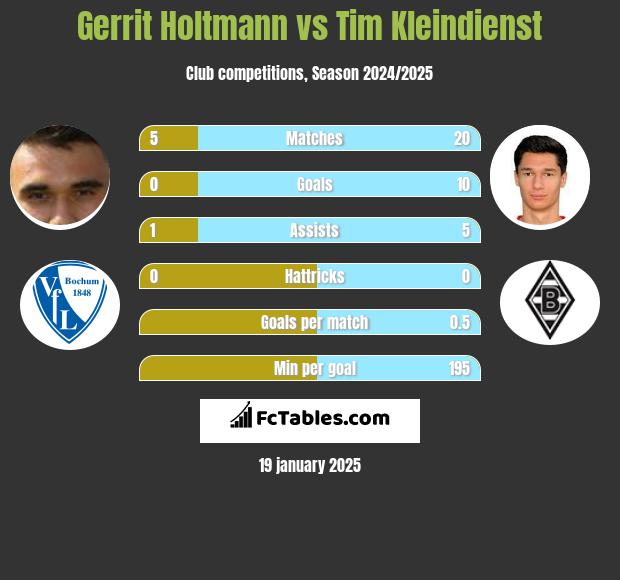 Gerrit Holtmann vs Tim Kleindienst h2h player stats