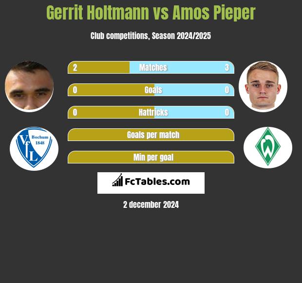 Gerrit Holtmann vs Amos Pieper h2h player stats