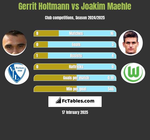 Gerrit Holtmann vs Joakim Maehle h2h player stats