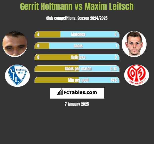 Gerrit Holtmann vs Maxim Leitsch h2h player stats