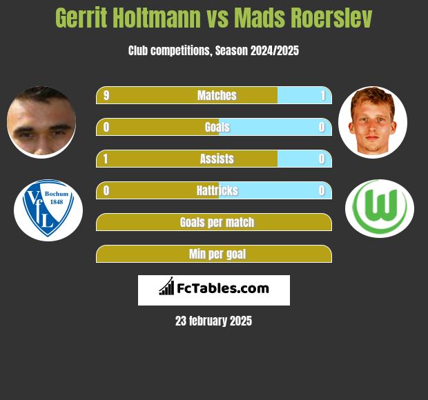 Gerrit Holtmann vs Mads Roerslev h2h player stats