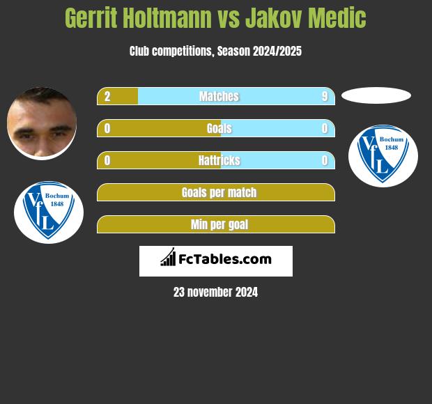 Gerrit Holtmann vs Jakov Medic h2h player stats