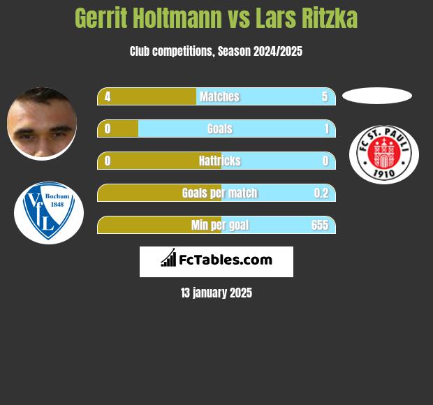 Gerrit Holtmann vs Lars Ritzka h2h player stats