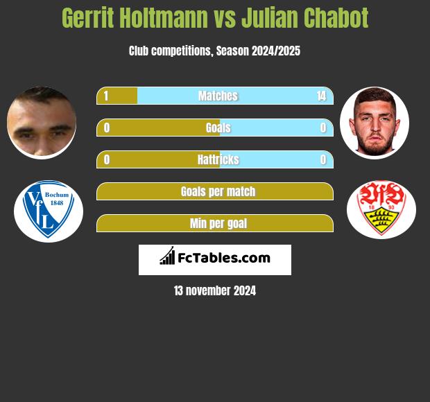 Gerrit Holtmann vs Julian Chabot h2h player stats