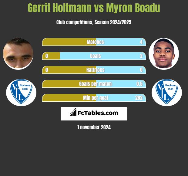 Gerrit Holtmann vs Myron Boadu h2h player stats