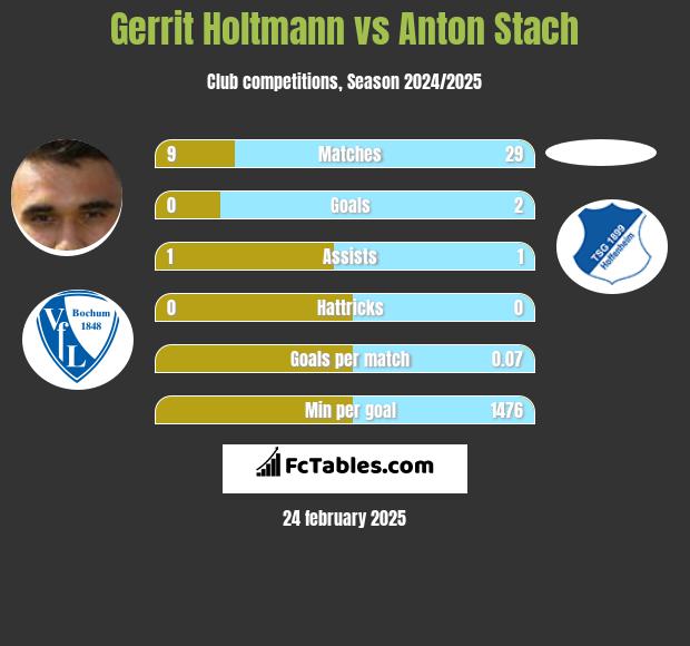 Gerrit Holtmann vs Anton Stach h2h player stats