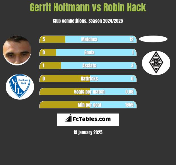 Gerrit Holtmann vs Robin Hack h2h player stats