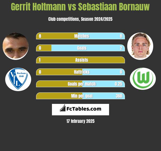 Gerrit Holtmann vs Sebastiaan Bornauw h2h player stats