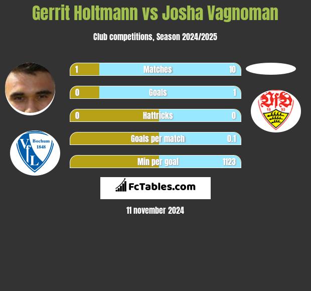 Gerrit Holtmann vs Josha Vagnoman h2h player stats