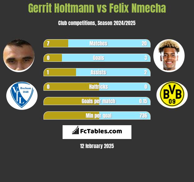 Gerrit Holtmann vs Felix Nmecha h2h player stats