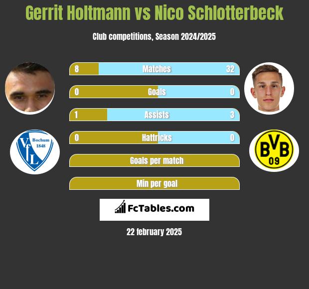 Gerrit Holtmann vs Nico Schlotterbeck h2h player stats