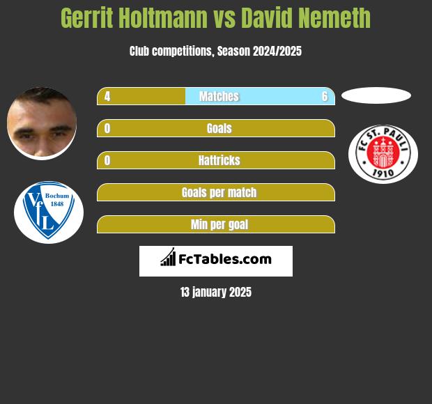 Gerrit Holtmann vs David Nemeth h2h player stats