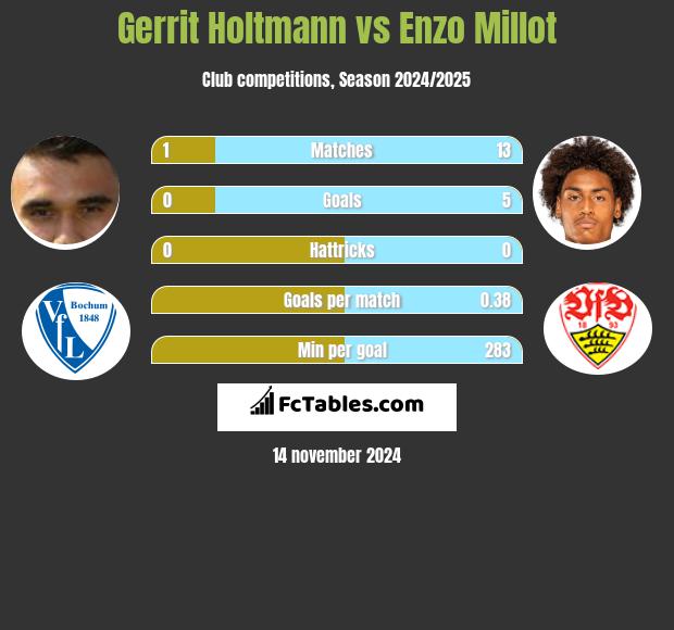 Gerrit Holtmann vs Enzo Millot h2h player stats