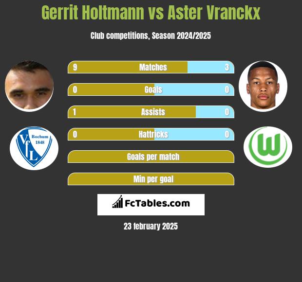 Gerrit Holtmann vs Aster Vranckx h2h player stats