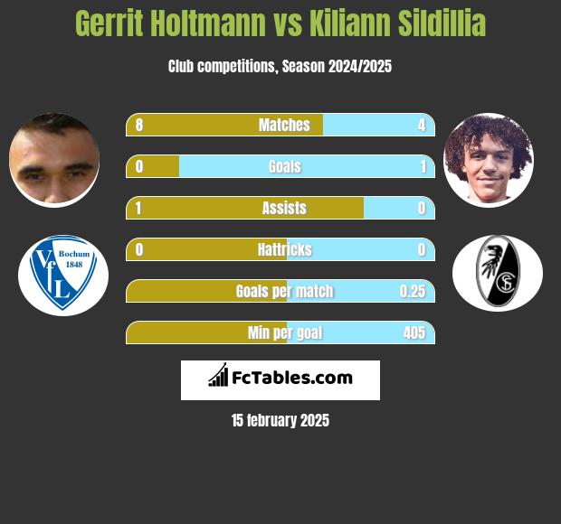 Gerrit Holtmann vs Kiliann Sildillia h2h player stats