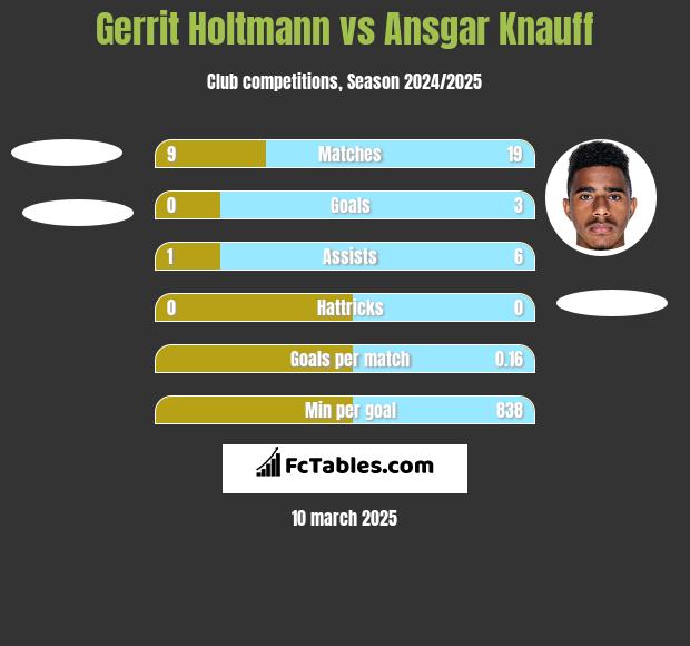 Gerrit Holtmann vs Ansgar Knauff h2h player stats