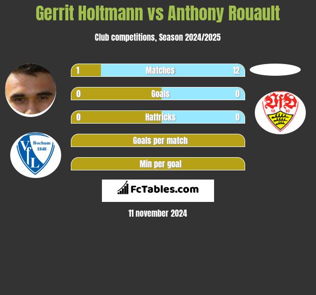 Gerrit Holtmann vs Anthony Rouault h2h player stats