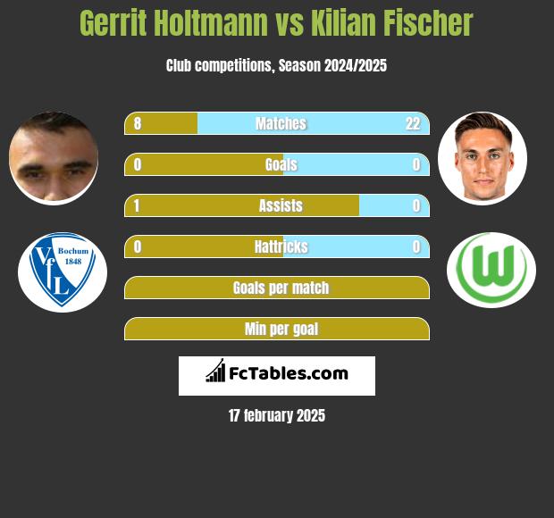 Gerrit Holtmann vs Kilian Fischer h2h player stats