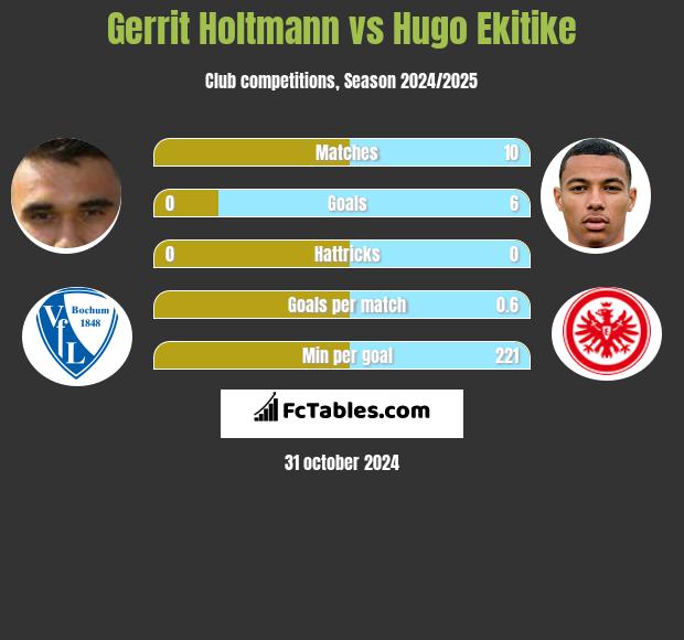 Gerrit Holtmann vs Hugo Ekitike h2h player stats