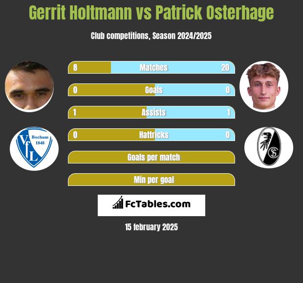 Gerrit Holtmann vs Patrick Osterhage h2h player stats