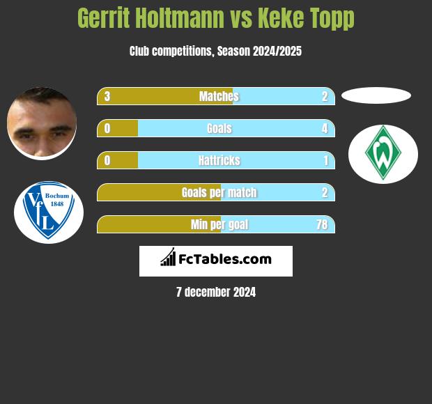 Gerrit Holtmann vs Keke Topp h2h player stats