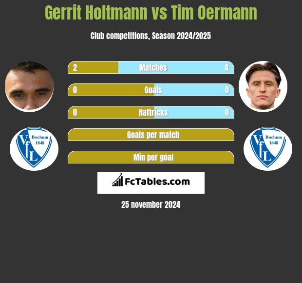 Gerrit Holtmann vs Tim Oermann h2h player stats