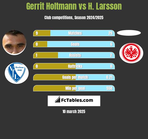 Gerrit Holtmann vs H. Larsson h2h player stats