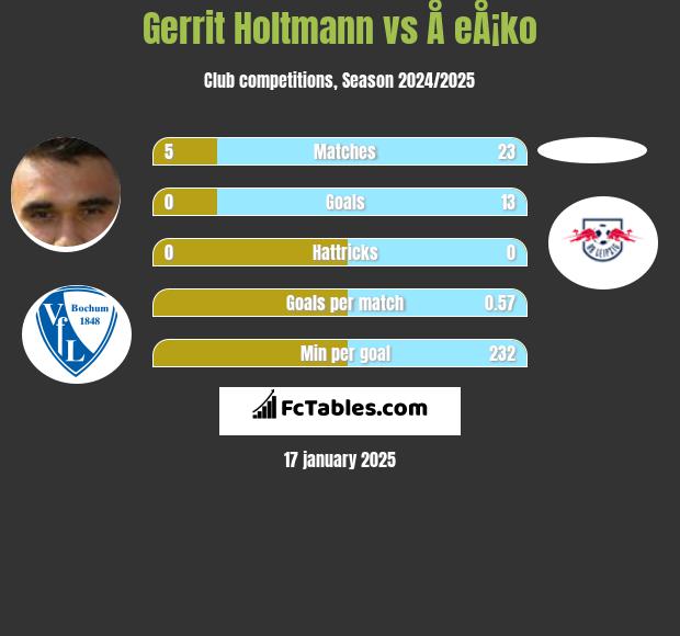 Gerrit Holtmann vs Å eÅ¡ko h2h player stats